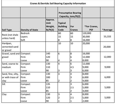 Soil-Bearing-Capacity-Info - DICA