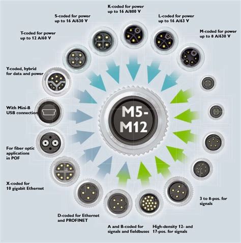 What is an M12 Waterproof Connector? | TEGUAR