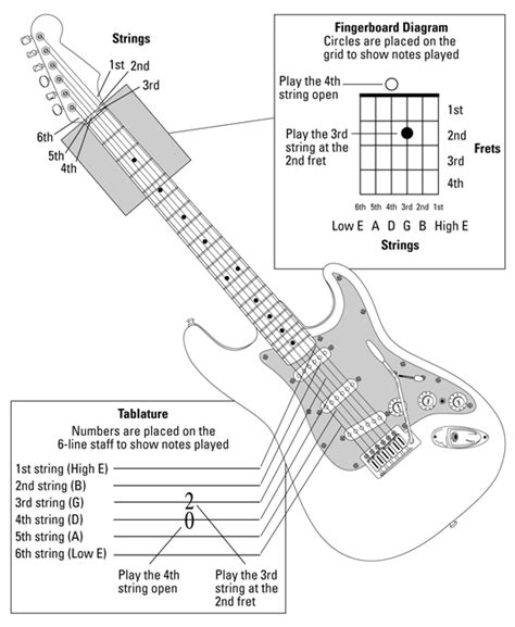 Getting Started Playing Guitar For Dummies Cheat Sheet - dummies