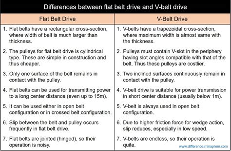 Difference Between Flat Belt Drive and V-Belt Drive