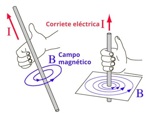 Regla de la mano derecha: primera y segunda regla, aplicaciones, ejercicios