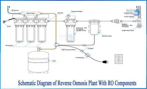 What is Schematic diagram of RO Plant with RO Components