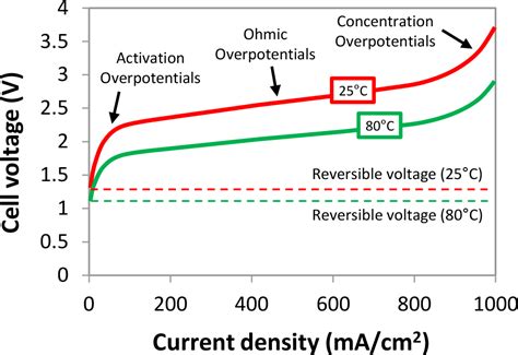 Development of an operation strategy for hydrogen production using solar PV energy based on ...