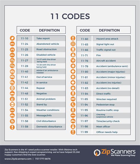 Police Codes | Police 10 Codes | All Police Codes Explained | Codes