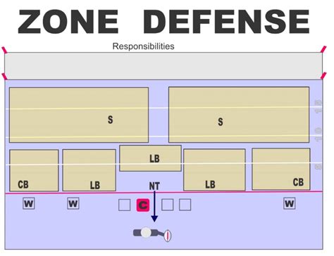 Youth Flag Football Defense Strategy | Football Times