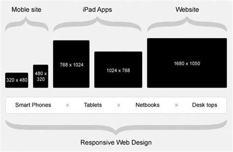 Mobile Web Design Chart