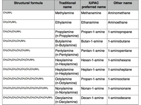 Primary straight chain amines.001 - Online Chemistry Tutor