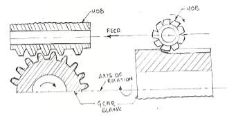 Explain Gear hobbing process of gear manufacturing.