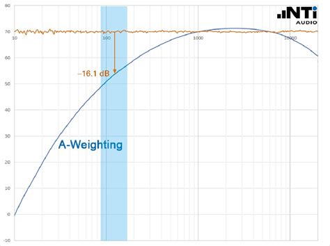 Sound Level Meter Weighting Curves | Blog Dandk