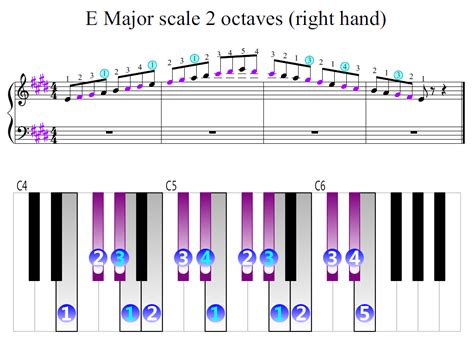 E Major scale 2 octaves (right hand) | Piano Fingering Figures