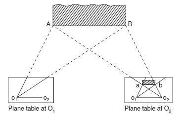 Plane Table Surveying Methods | Brokeasshome.com