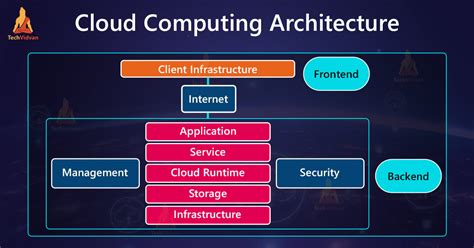 Cloud Computing Architecture - TechVidvan