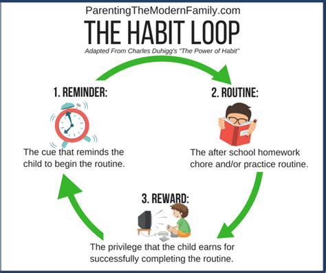 The Habit Loop - Modern Parenting Solutions