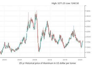 Kitco Aluminum Chart