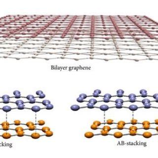 Two of the many possible ways of stacking in bilayer graphene ...