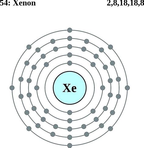 Xenon Electron Configuration (Xe) with Orbital Diagram