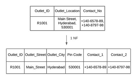 Database Normalization: A Step-by-Step Guide with Examples