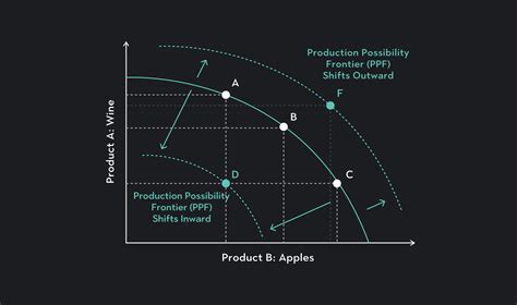 The Production Possibilities Curve in Economics | Outlier