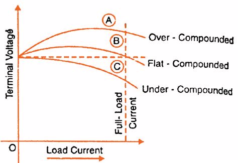 Characteristics of DC Compound Generator