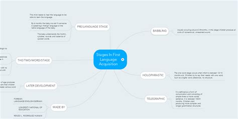 Stages In First Language Acquisition | MindMeister Mind Map