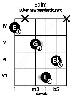 Edim Guitar Chord (New Standard Tuning) | E diminished