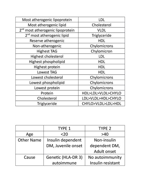 CC Boards PART 1 WALL - N/A - Most atherogenic lipoprotein LDL Most atherogenic lipid ...