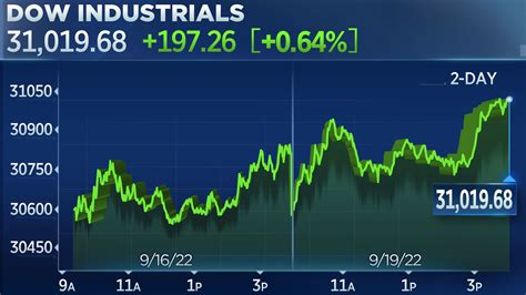 Dow closes nearly 200 points higher, stocks snap two-day losing streak ...