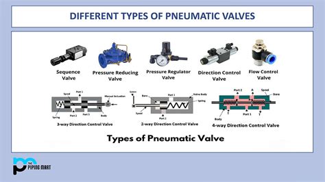 Different Types of Pneumatic Valves - ThePipingMart Blog