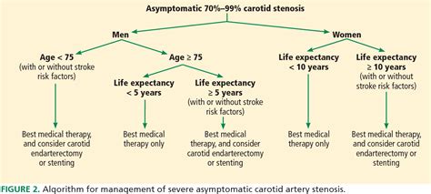 [PDF] Asymptomatic carotid artery disease: A personalized approach to management | Semantic Scholar