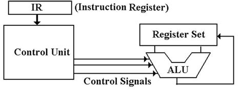 Overview of the Control Unit