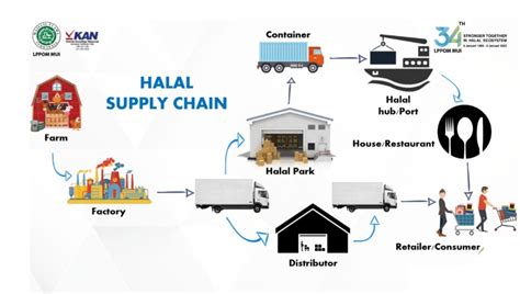 Asa Satria Bilawal on LinkedIn: RANTAI PASOK HALAL