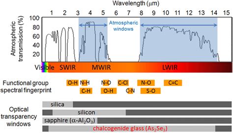 TOP: atmospheric transmission spectrum showing two mid-infrared windows... | Download Scientific ...