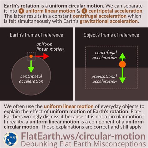 Uniform Circular Motion – FlatEarth.ws
