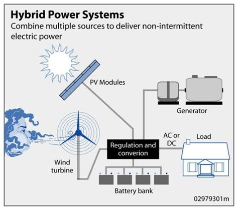 wind and solar power systems, Wind Hybrid System, Power: 5 kVA, Rs 200 /watt Powermax Energies ...