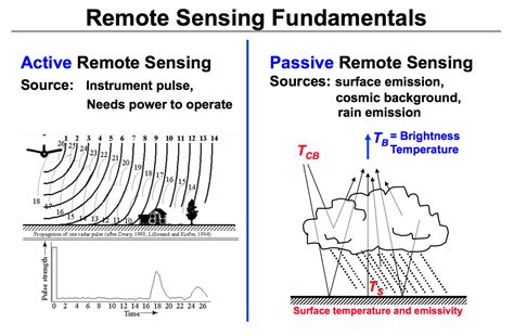 Active and Passive Remote Sensing Diagram | Precipitation Measurement Missions