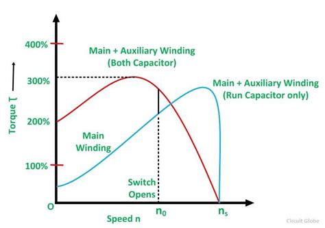 What is a Capacitor Start Capacitor Run Motor? - its Phasor Diagram & Characteristics - Circuit ...