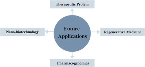 23 Future Applications of biotechnology | Download Scientific Diagram