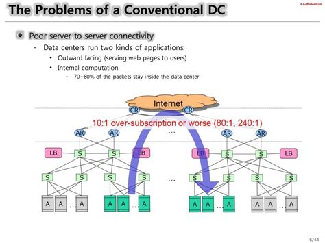 Data center network architectures v1.3