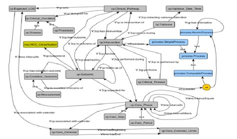 Semantic model of the clinical pathways ontology (a module of the ...