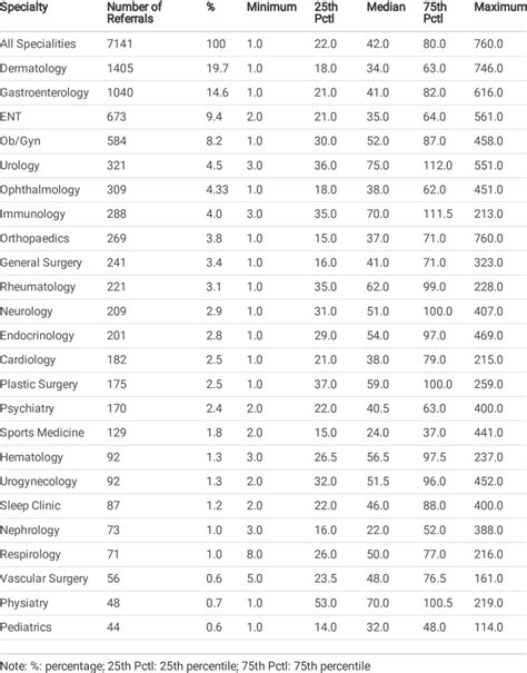 List of Specialties Referred to (N = 7141) | Download Scientific Diagram