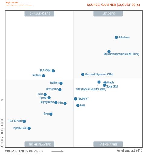 CRM-Gartner-Magic-Quadrant_289779_0001 | Velosio