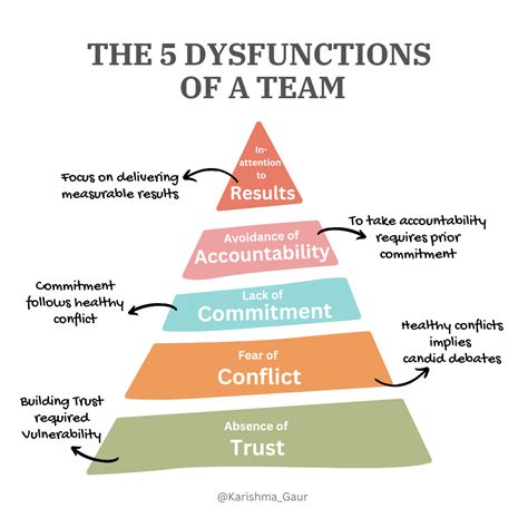 Overcoming The Five Dysfunctions Of A Team Cultural, 46% OFF