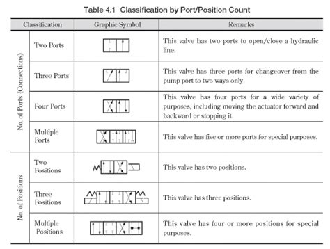 Directional Control Valves Classification by Port/Position Count ...