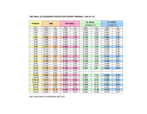 Clearance Hole Chart | amulette