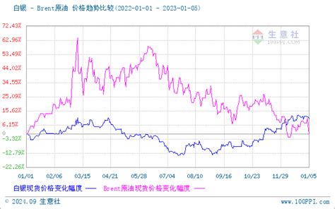 生意社：2023年1月5日贵金属黄金白银价格趋势背离 - 分析评论 - 生意社