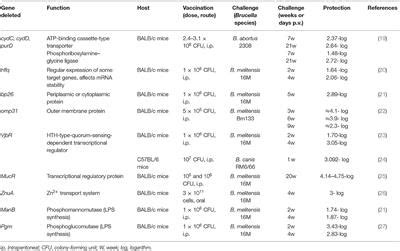 Frontiers | Evaluation of Brucellosis Vaccines: A Comprehensive Review