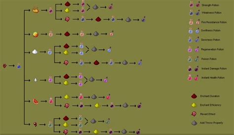 Minecraft potion chart - rolfkit