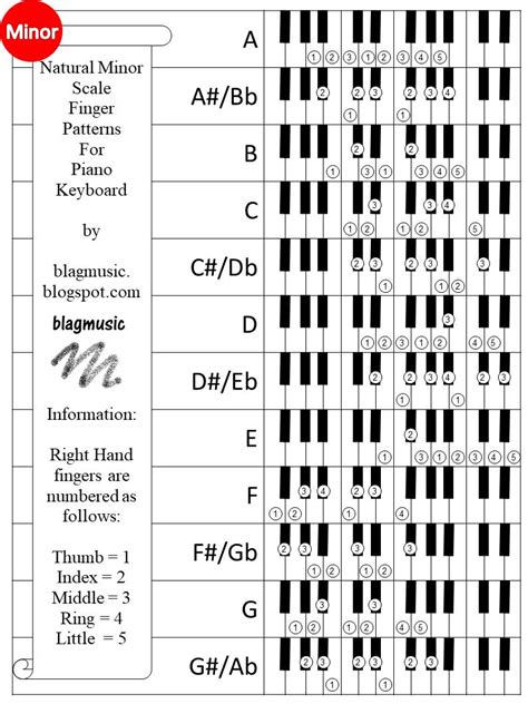 Piano Scales Fingering Chart