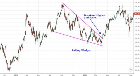 Analyzing Chart Patterns: The Wedge