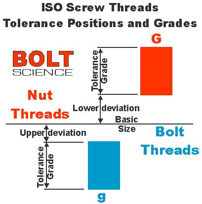 Metric Thread Tolerance Chart